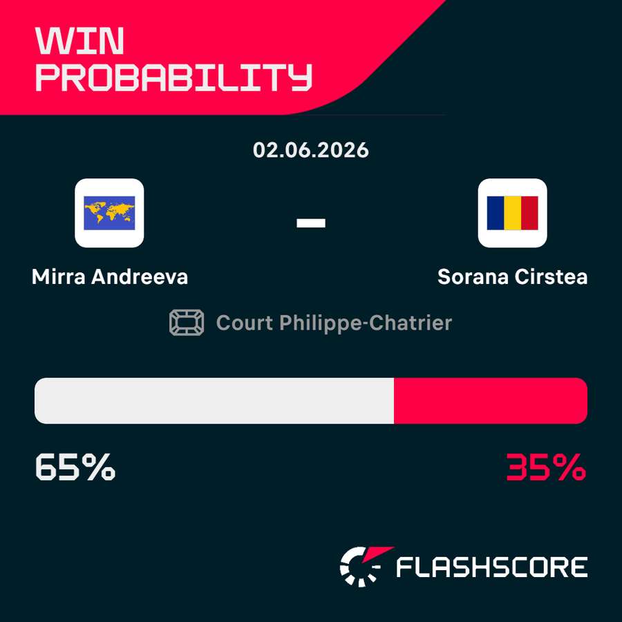 Andreeva vs Cirstea win probability
