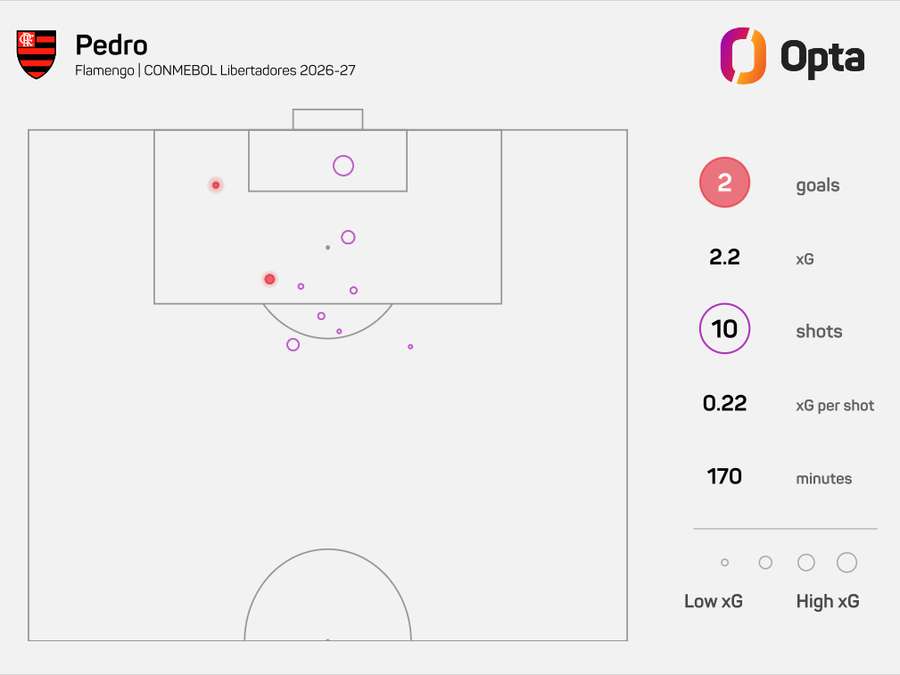 O xG de Pedro na Libertadores 2026 O xG de Pedro na Libertadores 2026