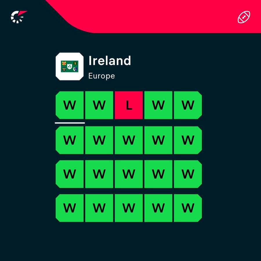 Ireland's incredible form