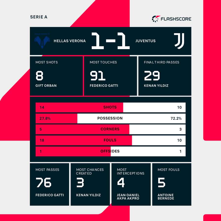 Key match stats
