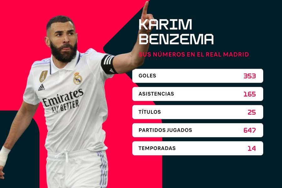 Las estadísticas de Benzema en el Real Madrid