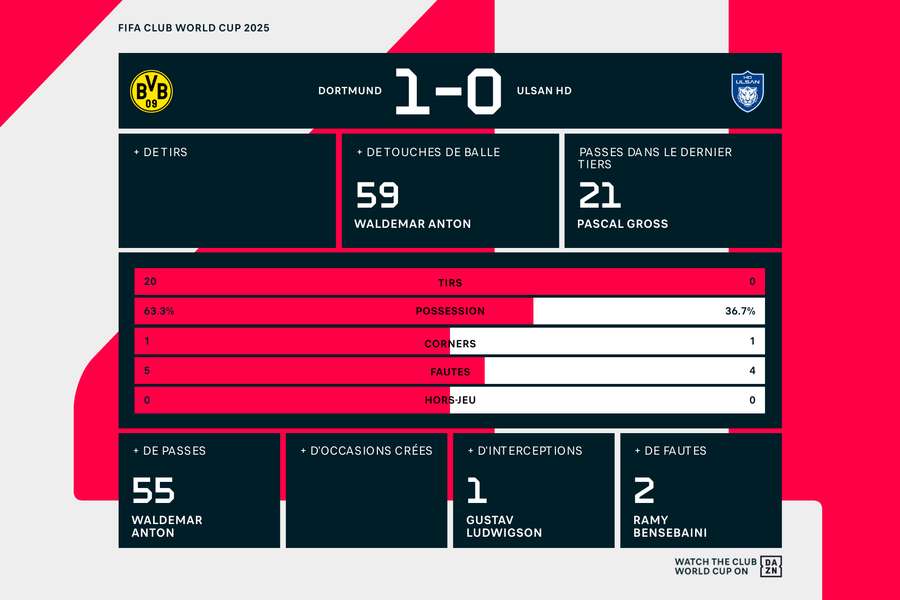 Les statistiques du match à la pause