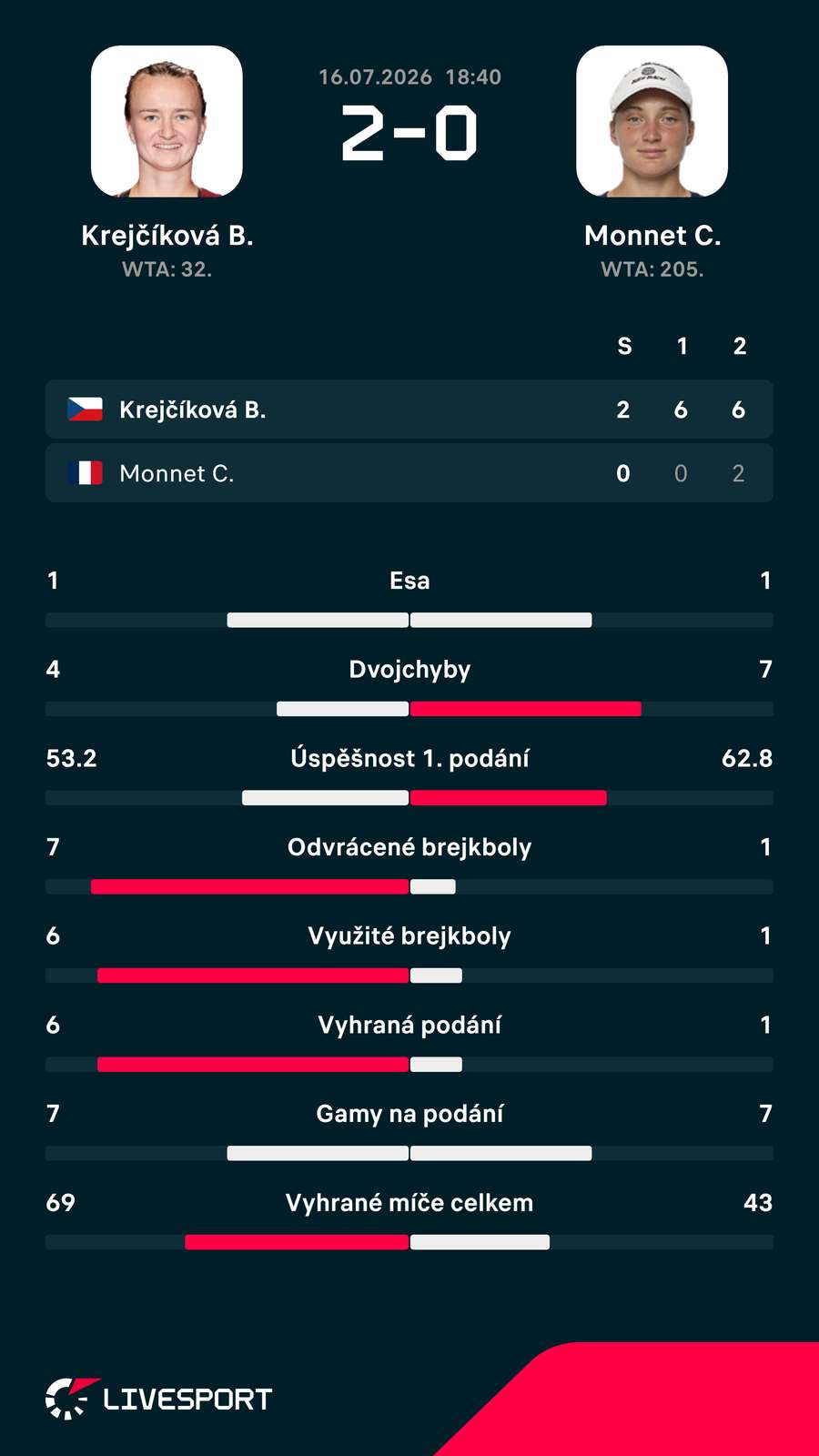 Statistiky zápasu. Statistiky zápasu.