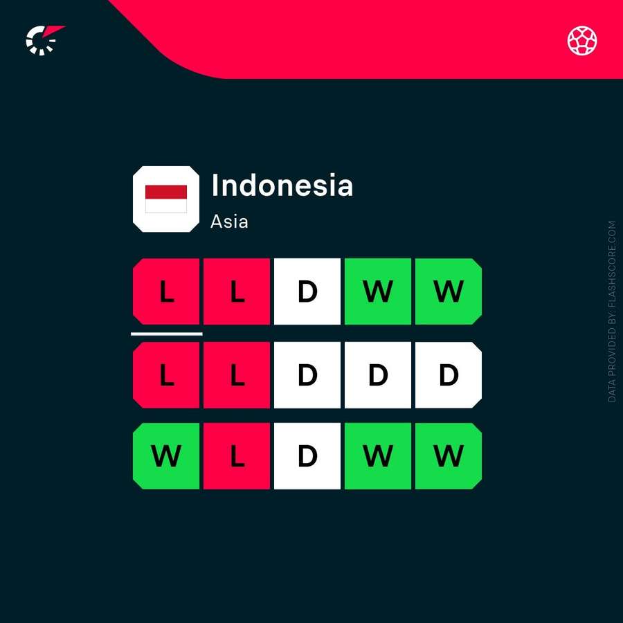 Indonesia's recent form