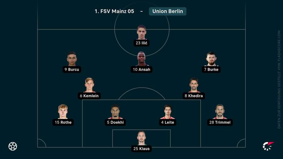Union geht mit dieser Startelf ins Spiel Union geht mit dieser Startelf ins Spiel