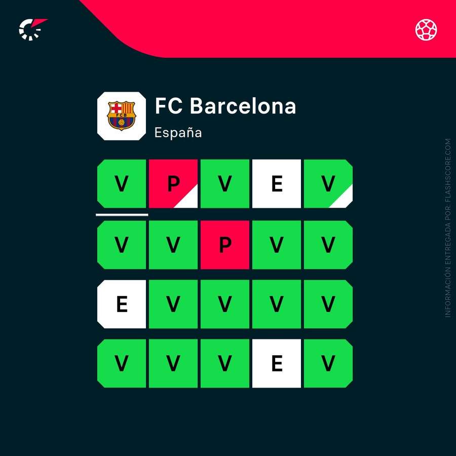 La racha actual del Barça La racha actual del Barça