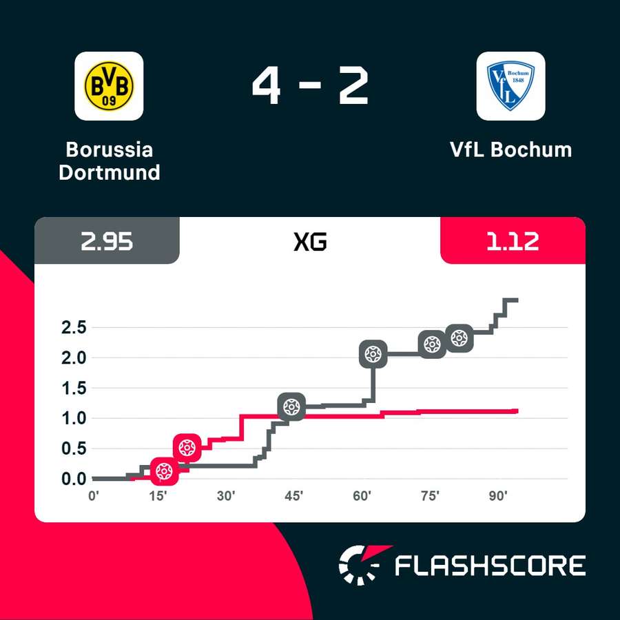 Desenvolvimento xG durante o Borussia Dortmund - VfL Bochum