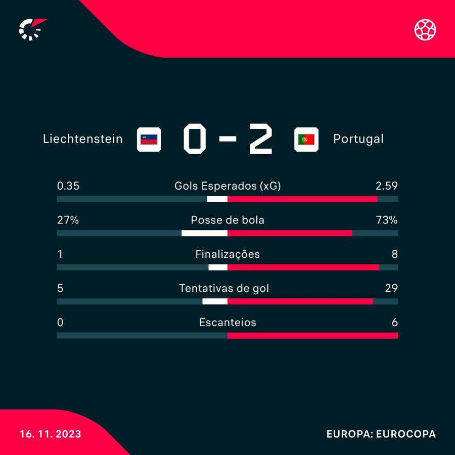 As principais estatísticas da vitória portuguesa fora de casa