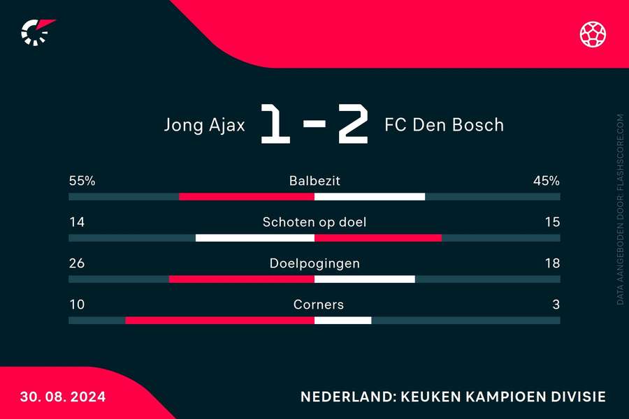 Statistieken Jong Ajax-Den Bosch