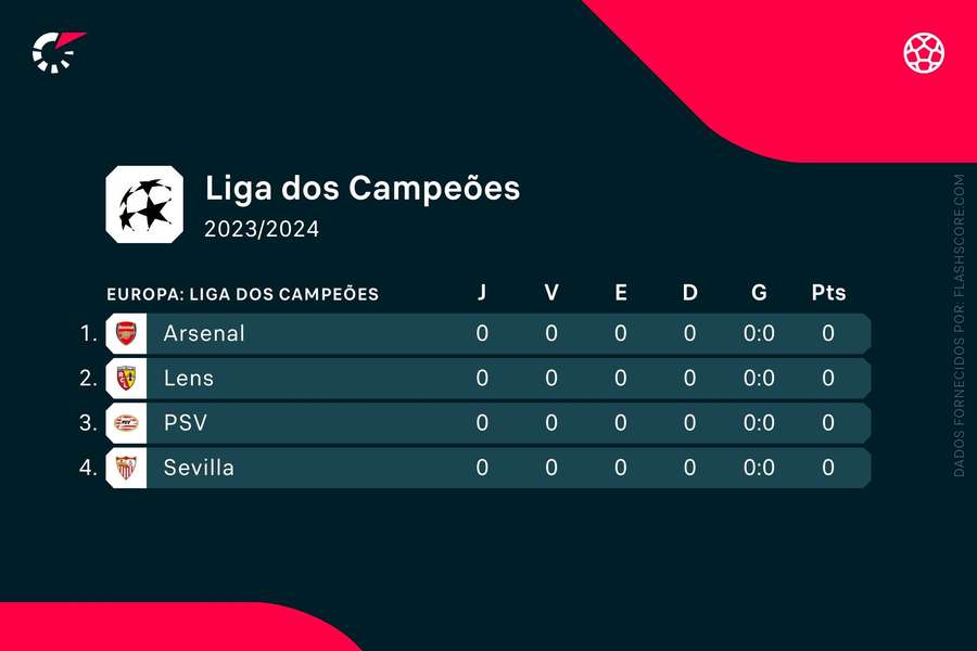 O grupo do Sevilha na Liga dos Campeões