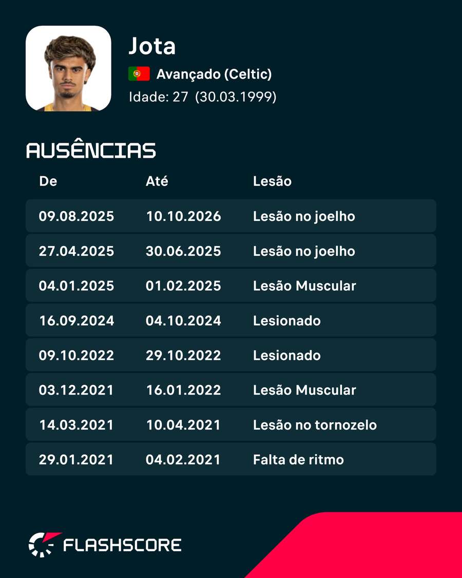 As lesões de Jota As lesões de Jota