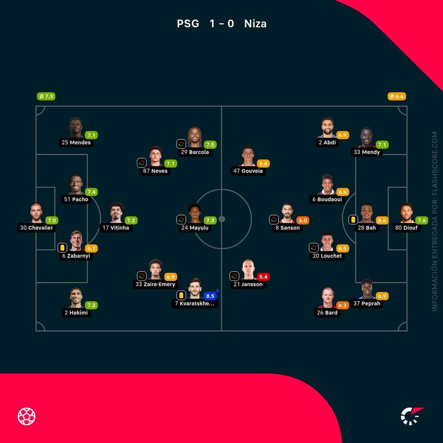 Las calificaciones de los jugadores del PSG-Niza