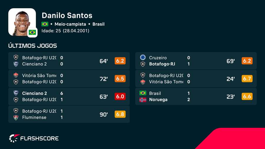 As notas de Danilo Santos nos últimos jogos pelo Botafogo As notas de Danilo Santos nos últimos jogos pelo Botafogo