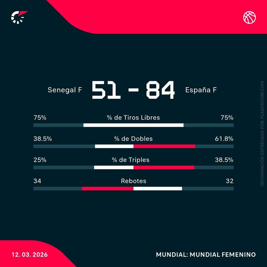 Estadísticas del Senegal-España