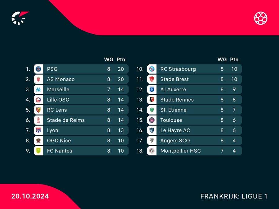 Stand met nog één duel te gaan in speelronde 8