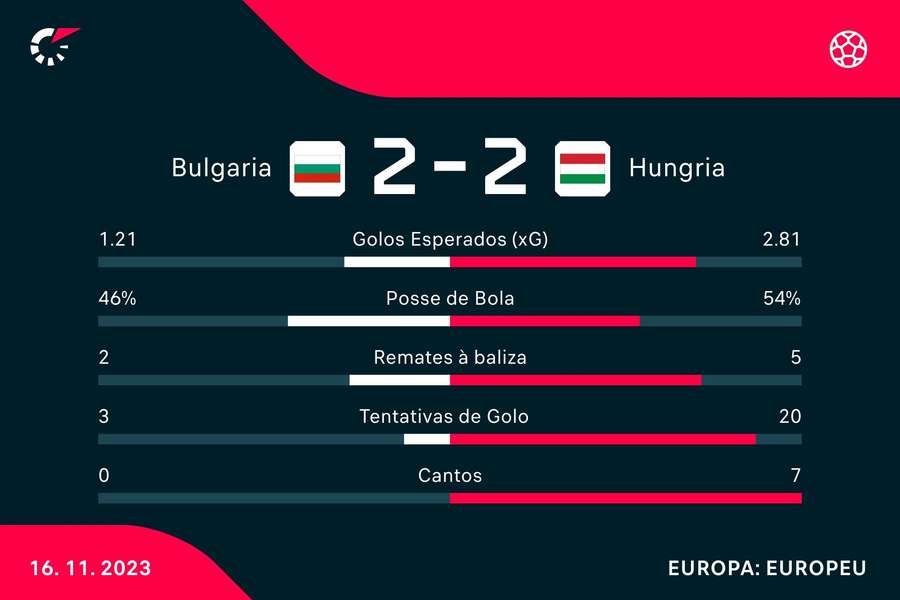 Estatística final da partida