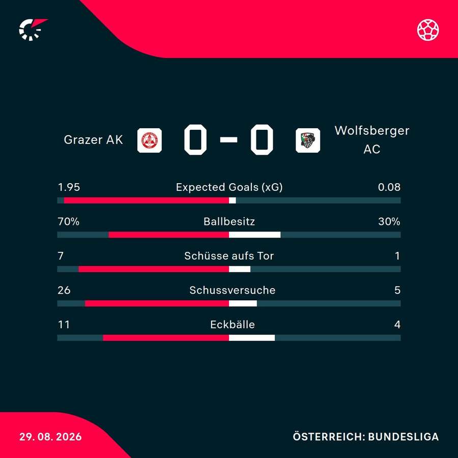 Matchstatistik: GAK - WAC Matchstatistik: GAK - WAC