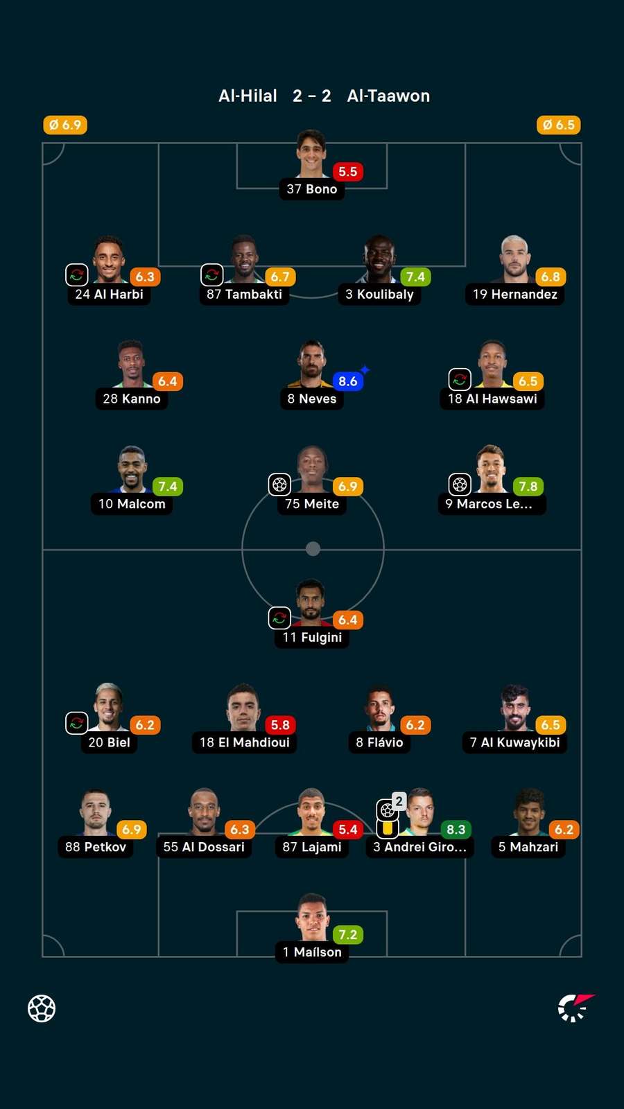 As notas dos jogadores titulares de Al-Hilal e Al-Taawon