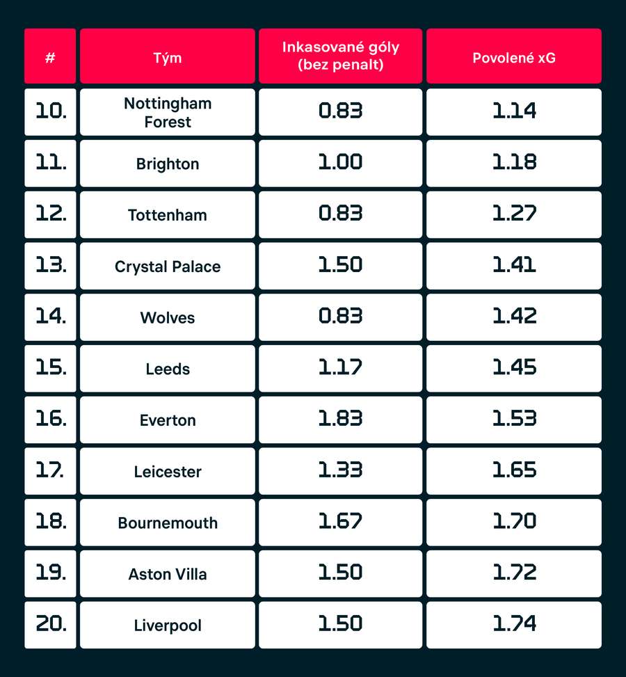 Pořadí podle počet povolených očekávaných gólů na zápas v posledních šesti utkáních Premier League
