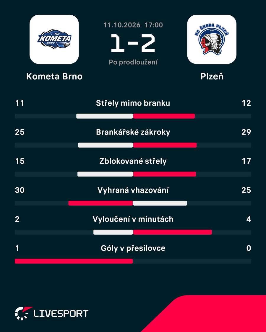 Statistiky zápasu. Statistiky zápasu.