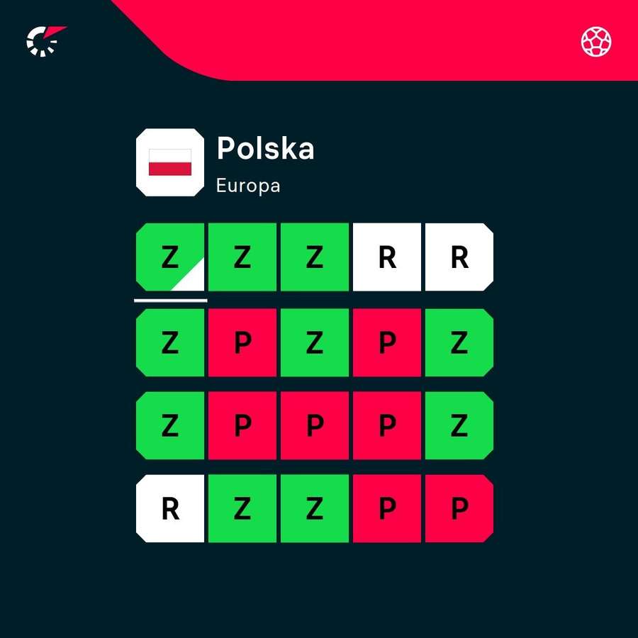 Aktualna forma reprezentacji Polski