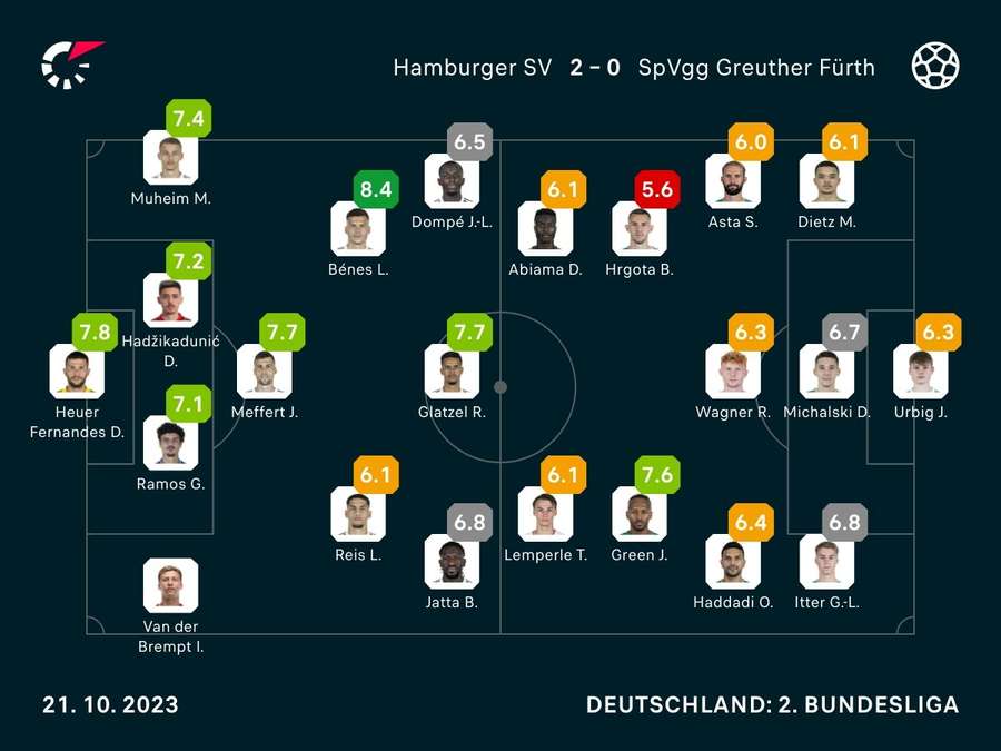 Noten zum Spiel: Hamburger SV vs. Greuther Fürth