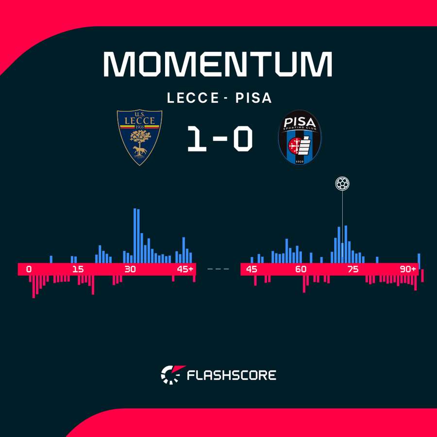 Momentum meczu Lecce - Pisa