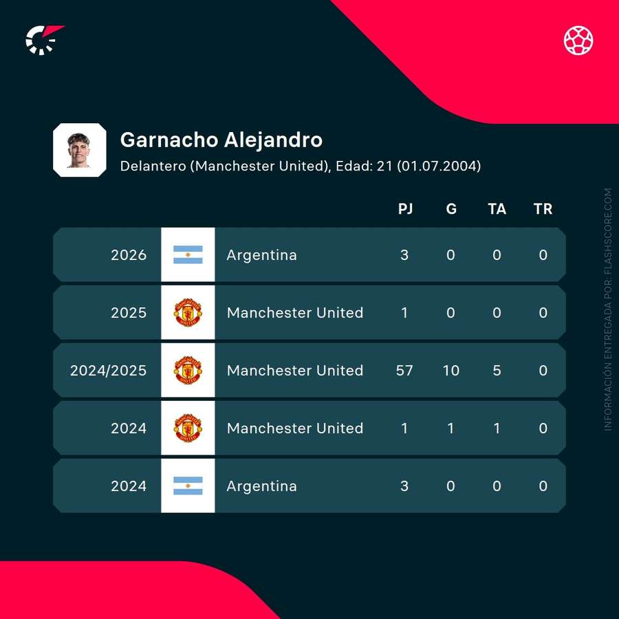 Estadísticas de Alejandro Garnacho Estadísticas de Alejandro Garnacho