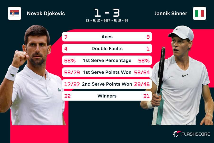 Djokovic vs Sinner match stats