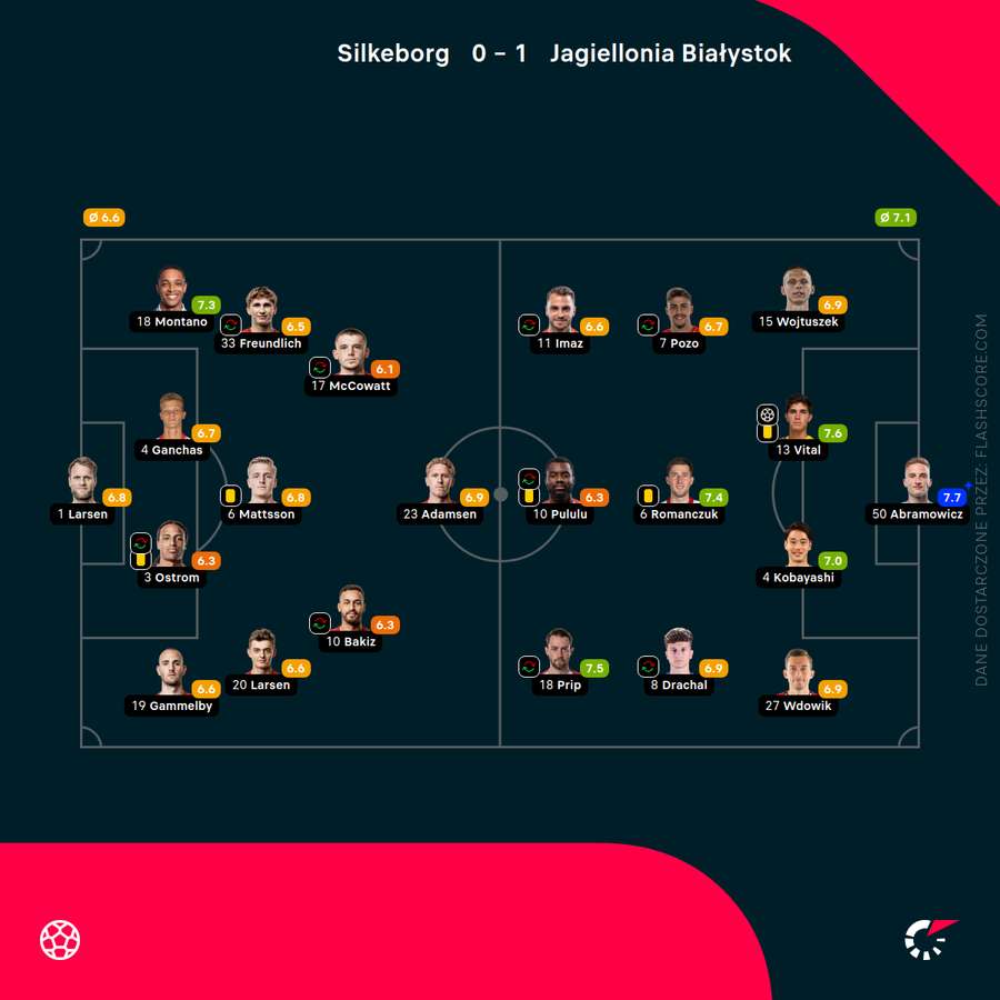 Składy i oceny za mecz Silkeborg - Jagiellonia Składy i oceny za mecz Silkeborg - Jagiellonia