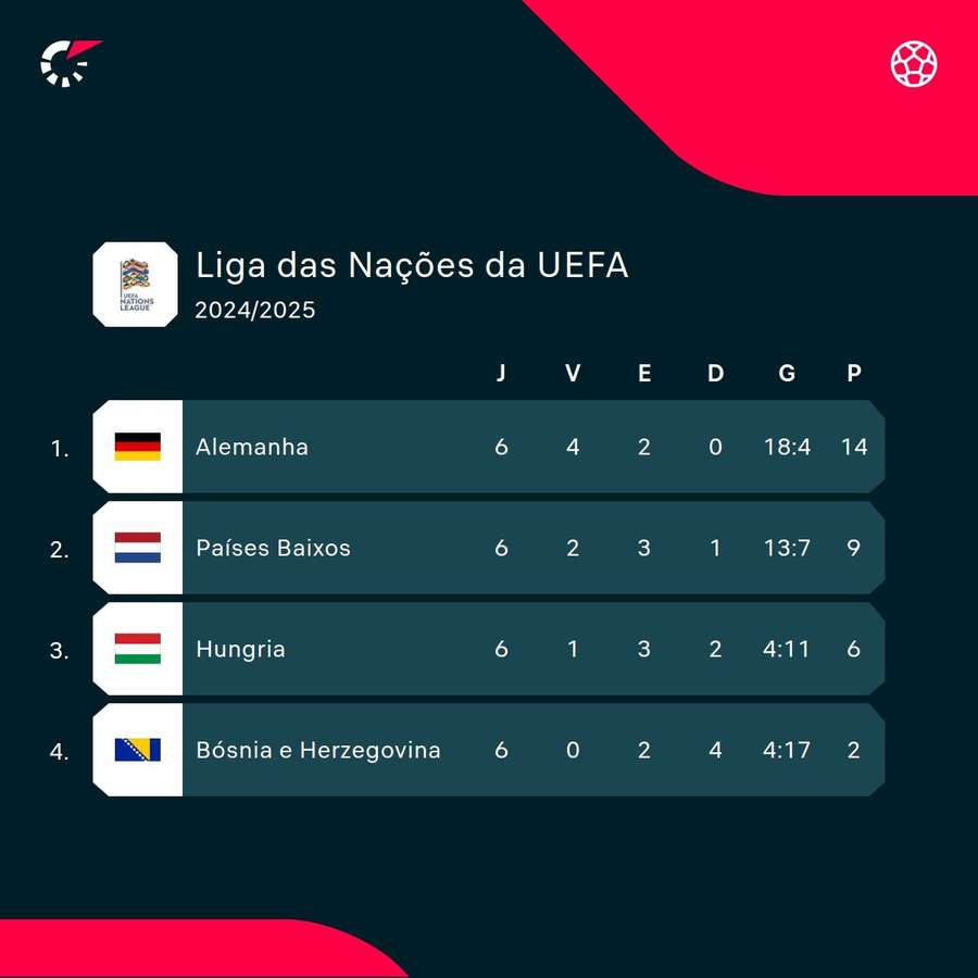 A classificação final do Grupo A3 da Liga das Nações