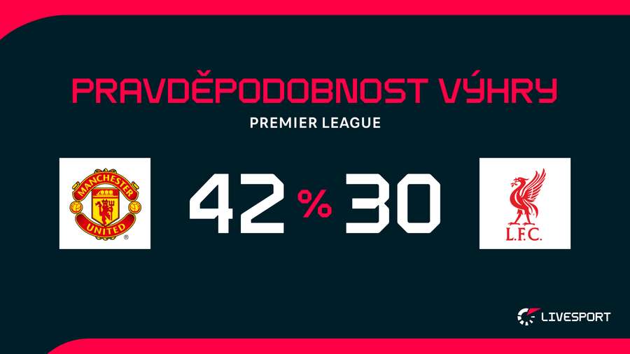 United budou proti Reds favoritem.