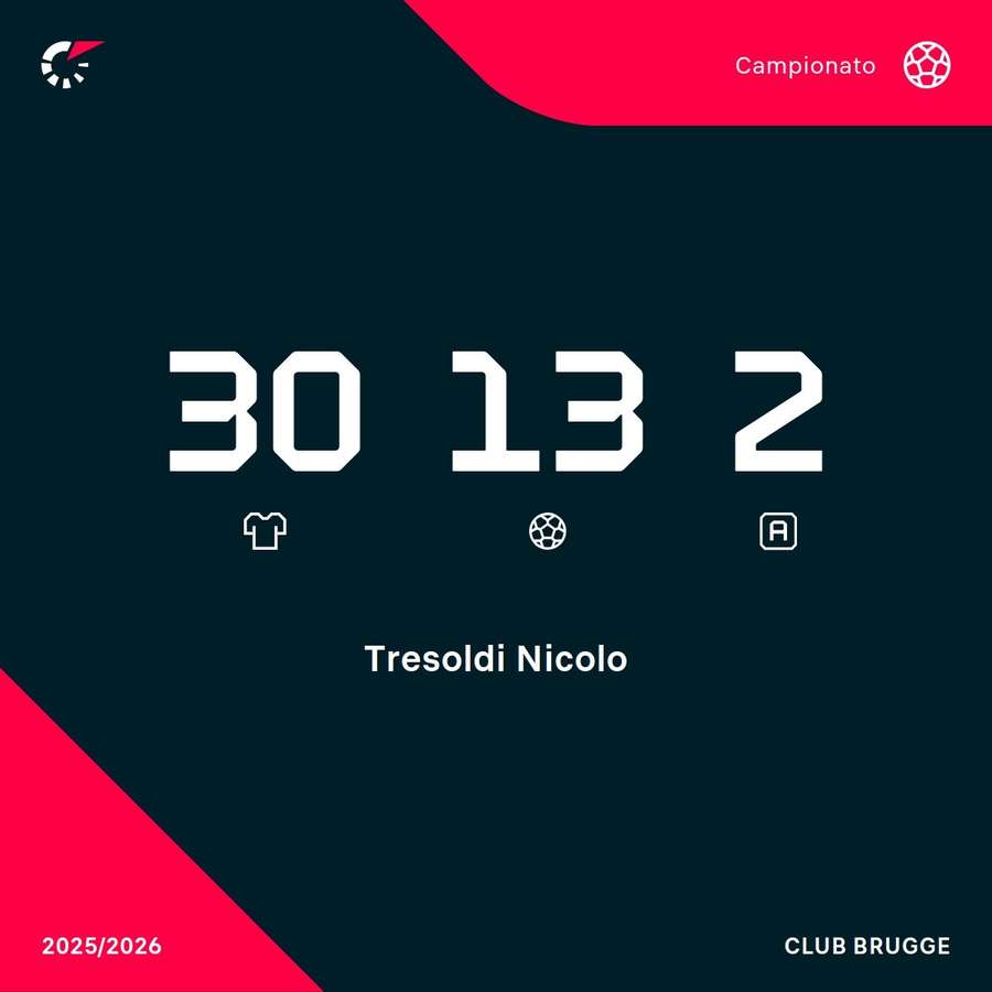 Le statistiche di Tresoldi col Bruges
