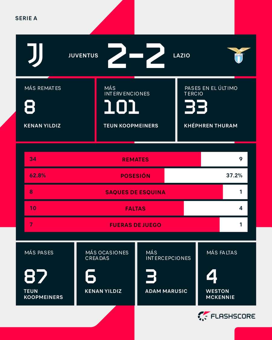 Estadísticas del partido