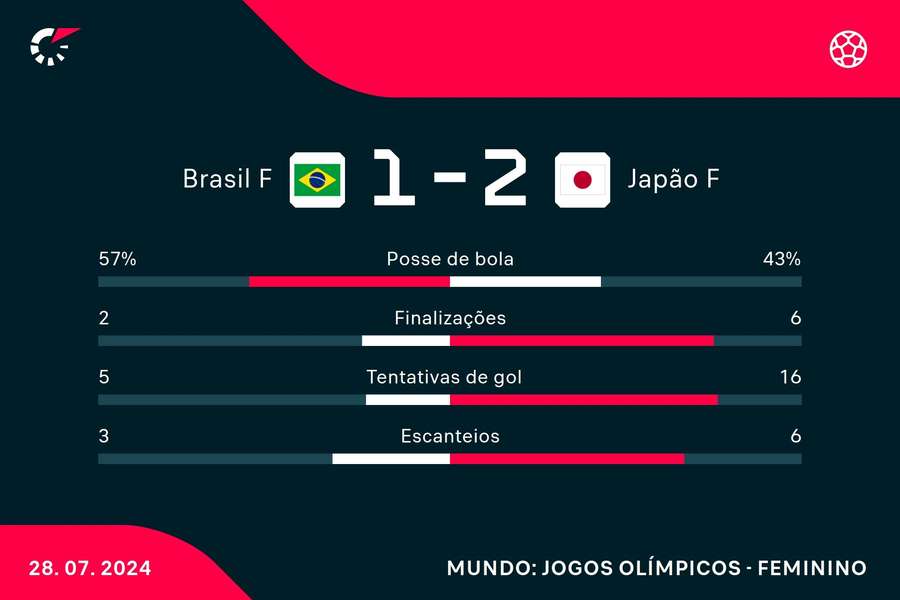 As estatísticas da derrota do Brasil para o Japão em Paris