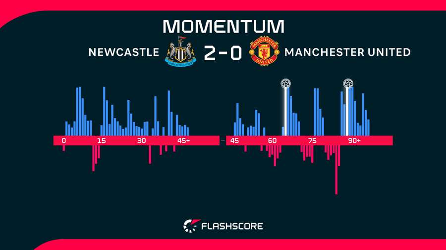 Newcastle v Man Utd momentum