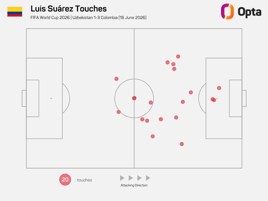 Les touches de balle de Suárez lors du match contre l’Ouzbékistan