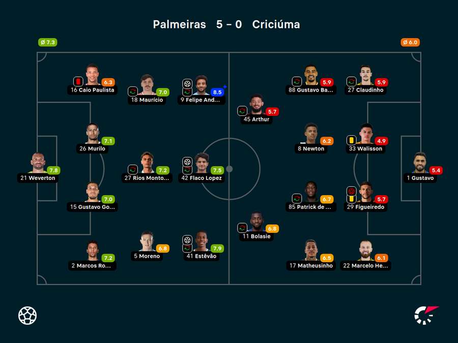 Notas automáticas dos titulares da partida