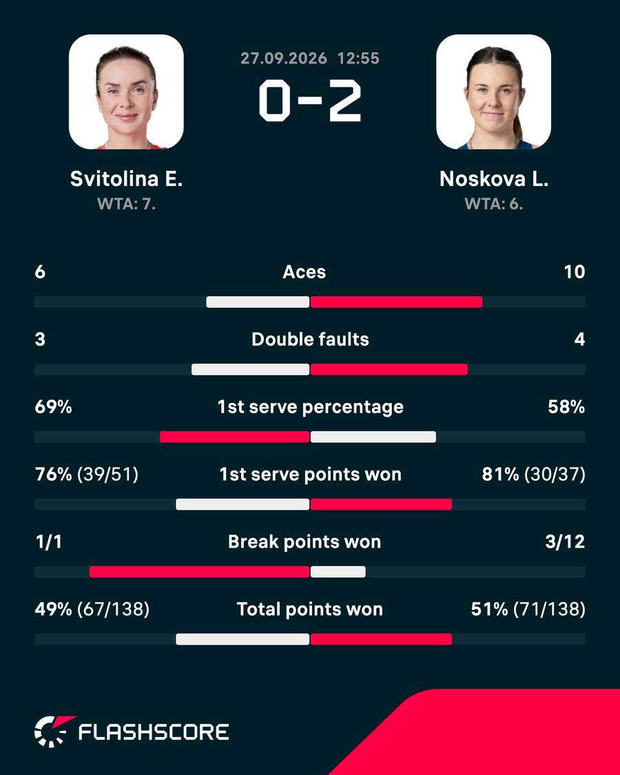 Key match stats from second rubber