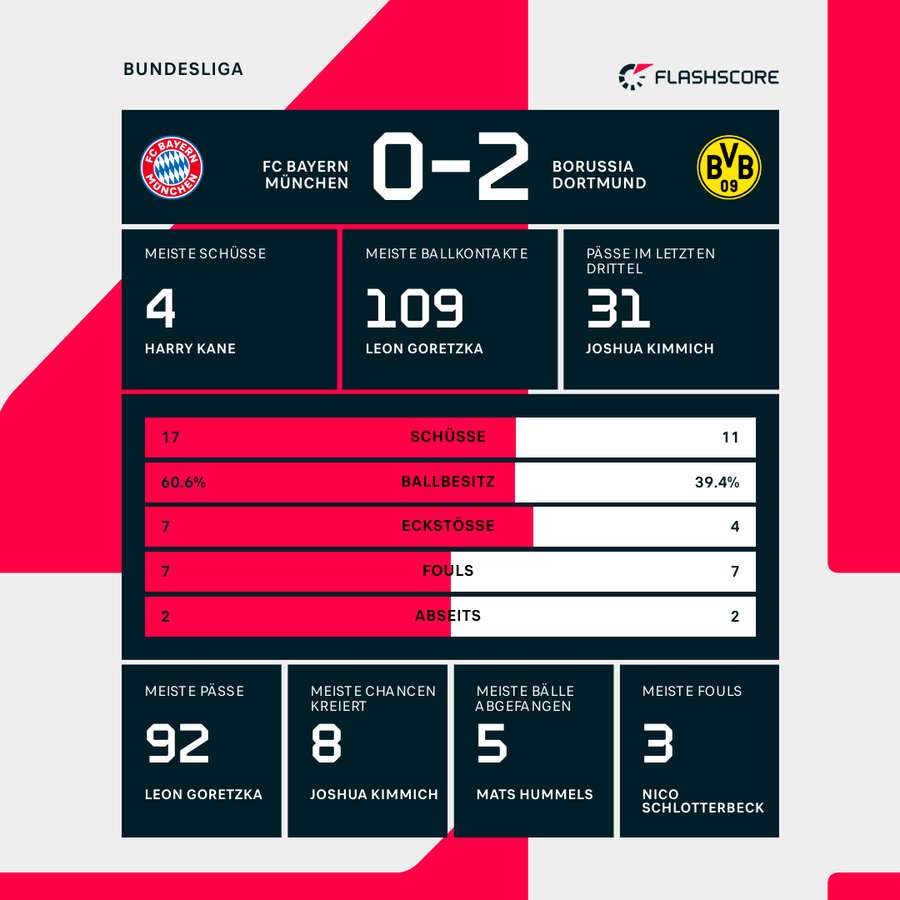 Stats: Bayern München vs. Borussia Dortmund