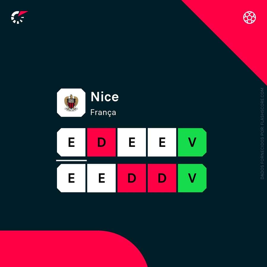 A forma do Nice