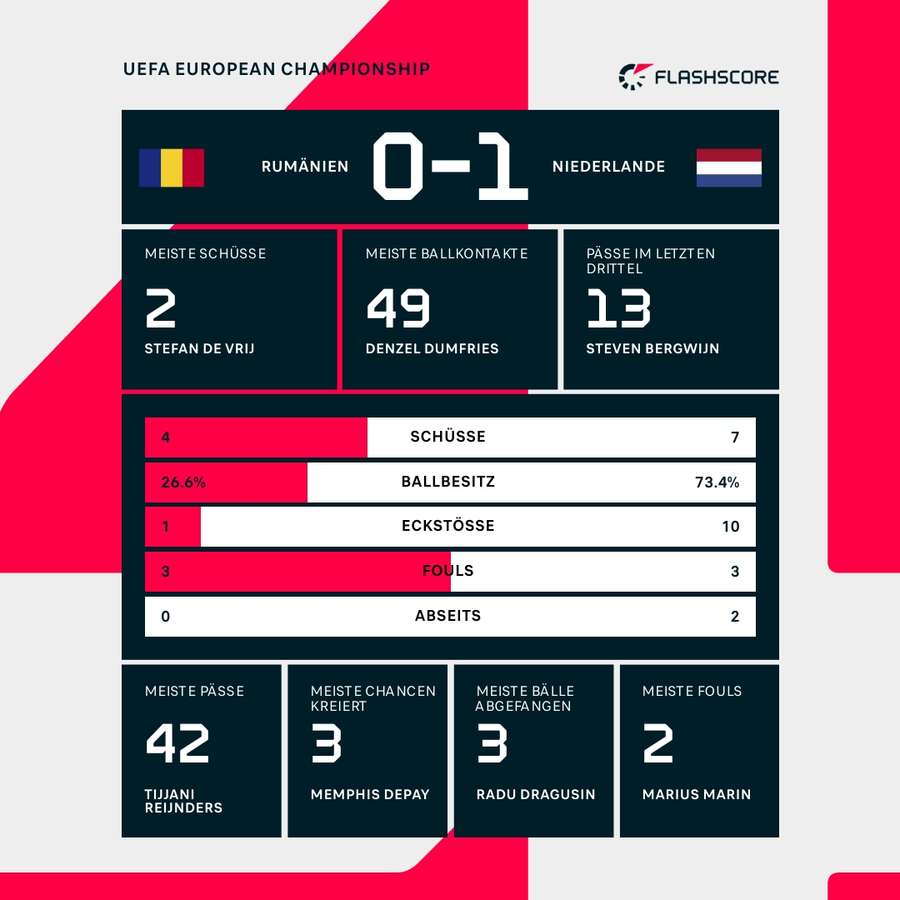 Statistiken: Rumänien vs. Niederlande
