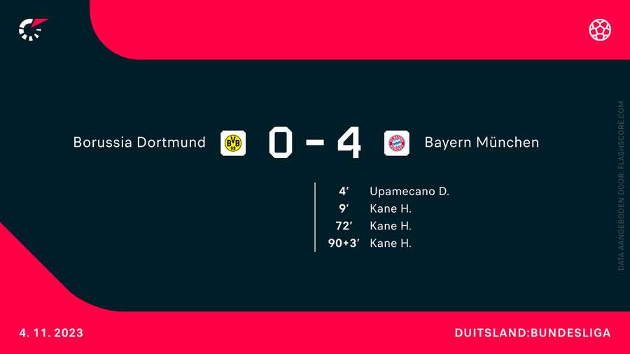 De uitslag van Borussia Dortmund-Bayern München