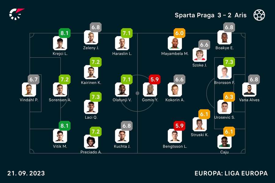 Notas dos jogadores