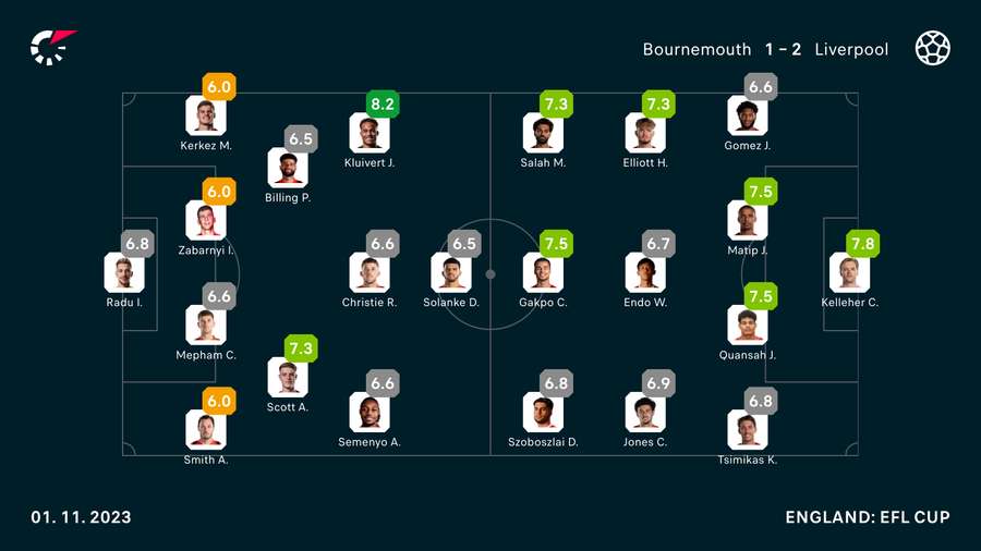 Flashscores karakterer