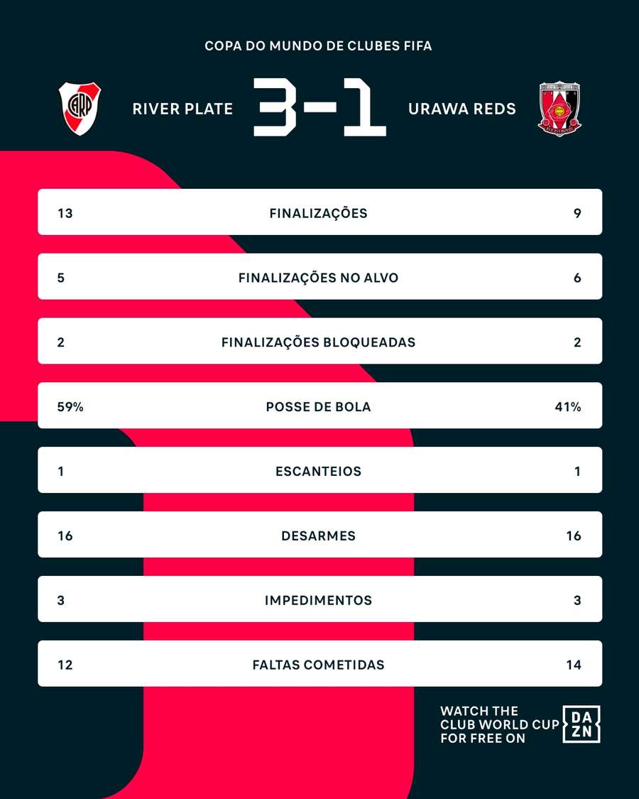 As estatísticas de River Plate x Urawa Reds As estatísticas de River Plate x Urawa Reds