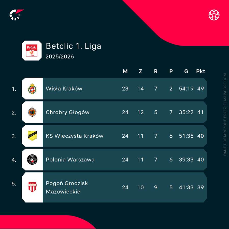 Sytuacja na szczycie Betclic 1. Ligi