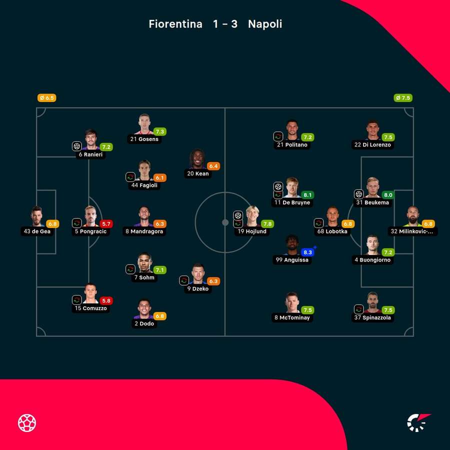 As notas dos jogadores