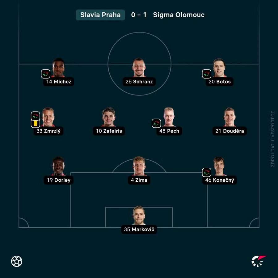 Takto nastúpila Slavia proti Olomoucu. Takto nastúpila Slavia proti Olomoucu.