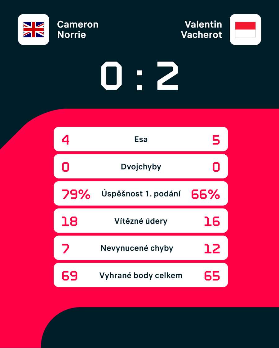 Statistiky utkání. Statistiky utkání.